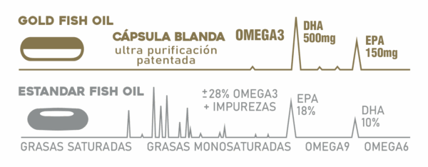 Omega 3 - Fish Oil 30 capsulas ( 30 servicios) - Image 4